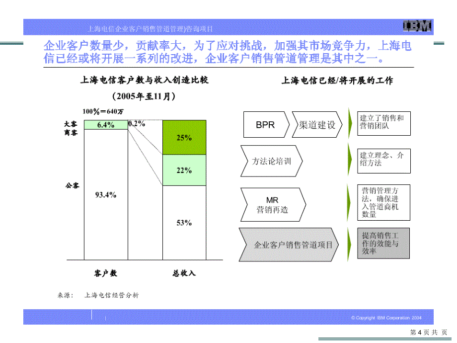 SHCT(上海电信)_SPM_详细设计_阶段汇报材料_第4页