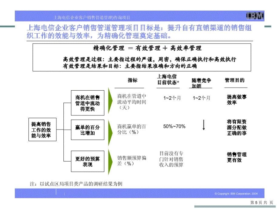 SHCT(上海电信)_SPM_详细设计_阶段汇报材料_第5页