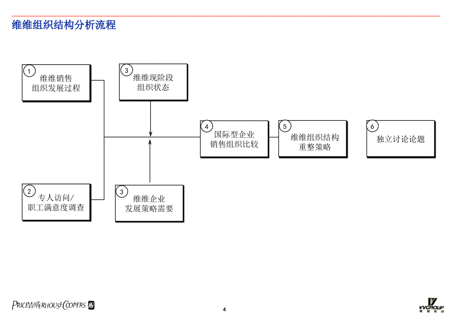 销售与分销体系组织模型_第4页