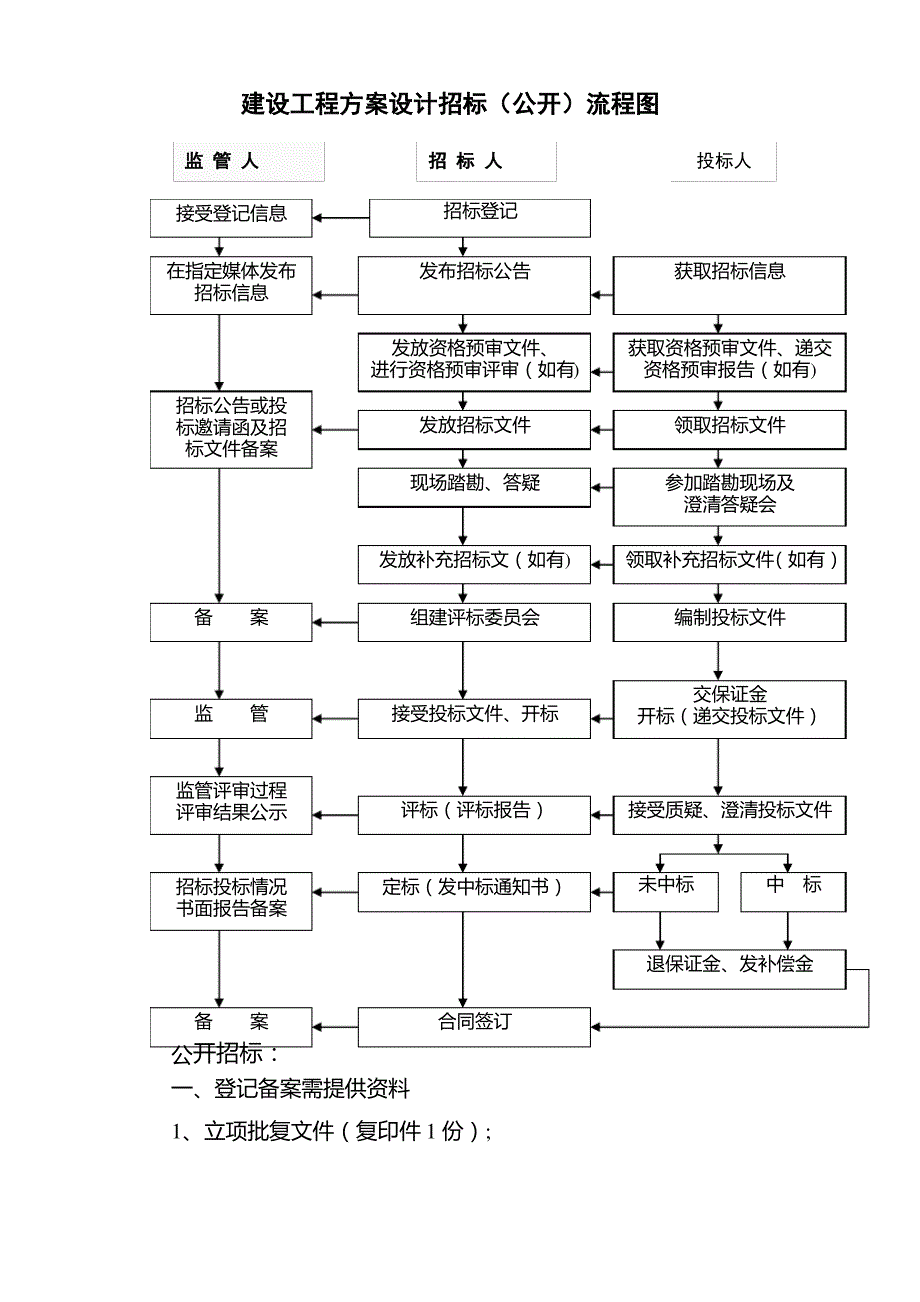 建设工程设计招标(公开)流程图_第1页