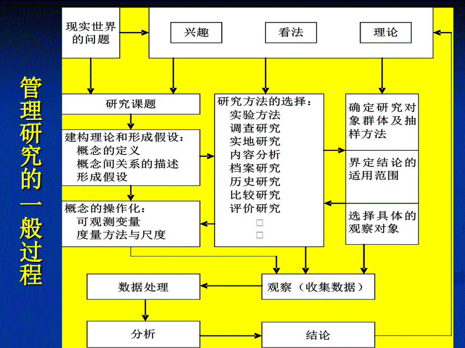 第三章-管理研究的过程与方法分解_第3页