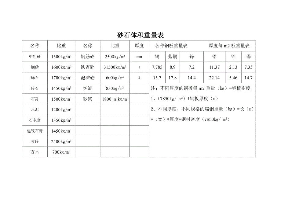 工程砂石重量体积换算表_第1页