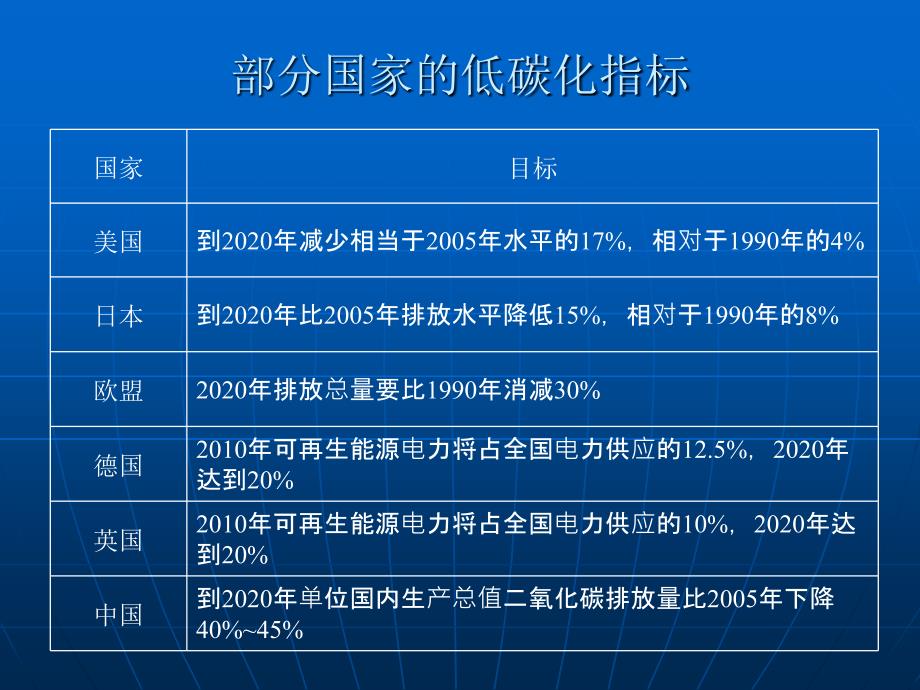 火力发电厂碳减排技术课件_第4页