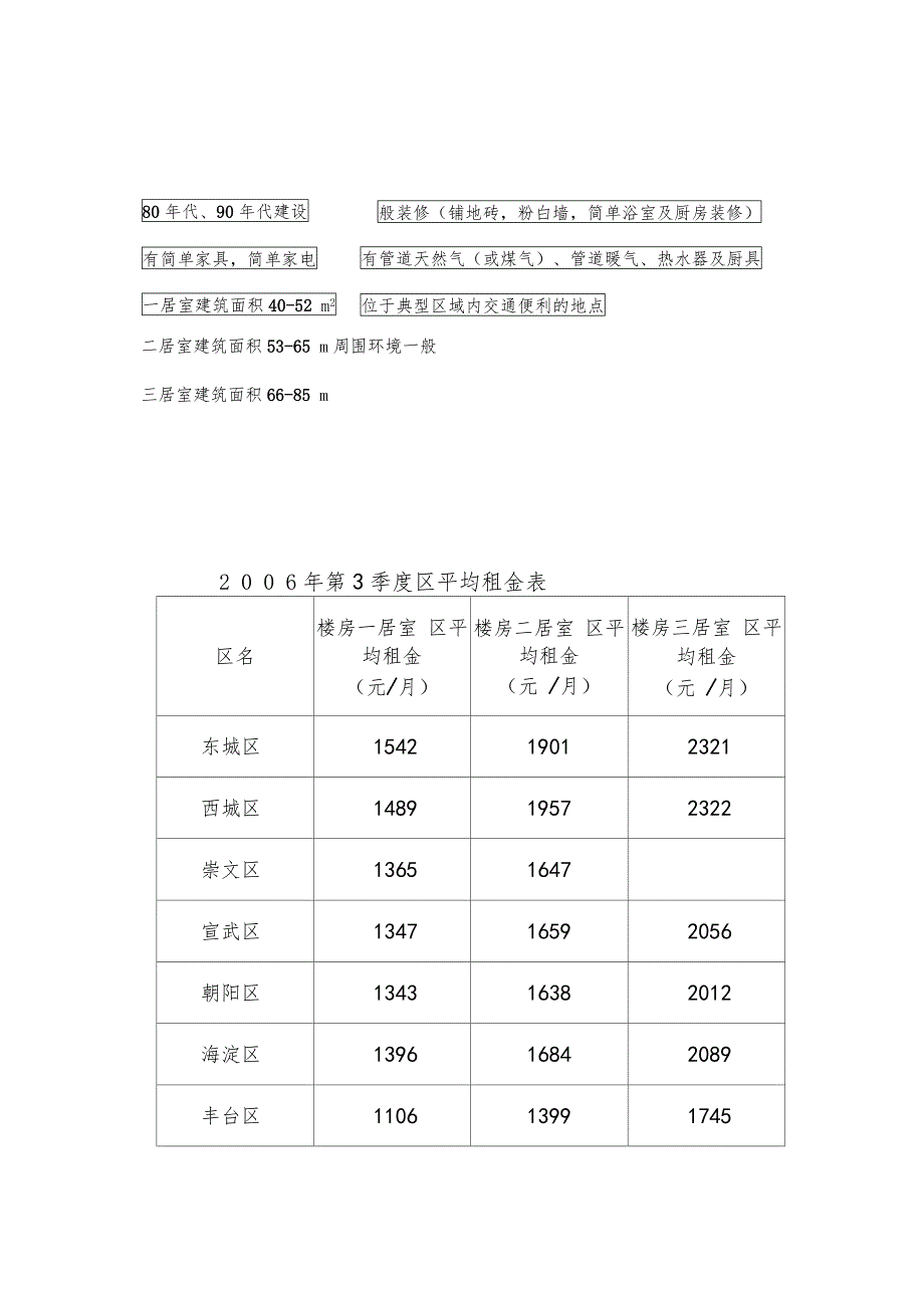 北京住房租赁指导价格说明_第2页