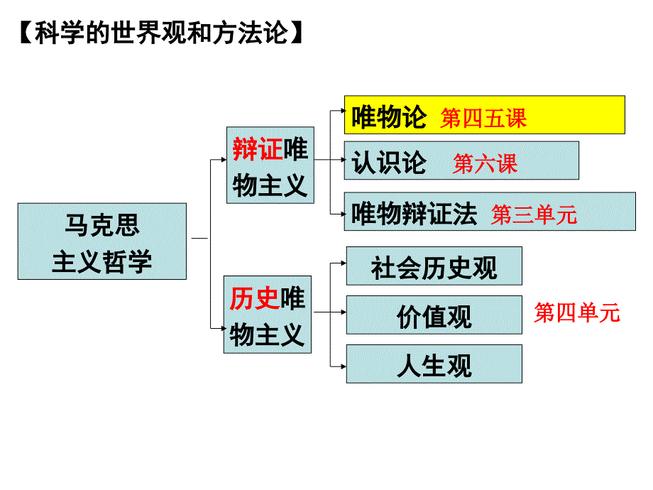 市公开课课件世界的物质性_第1页