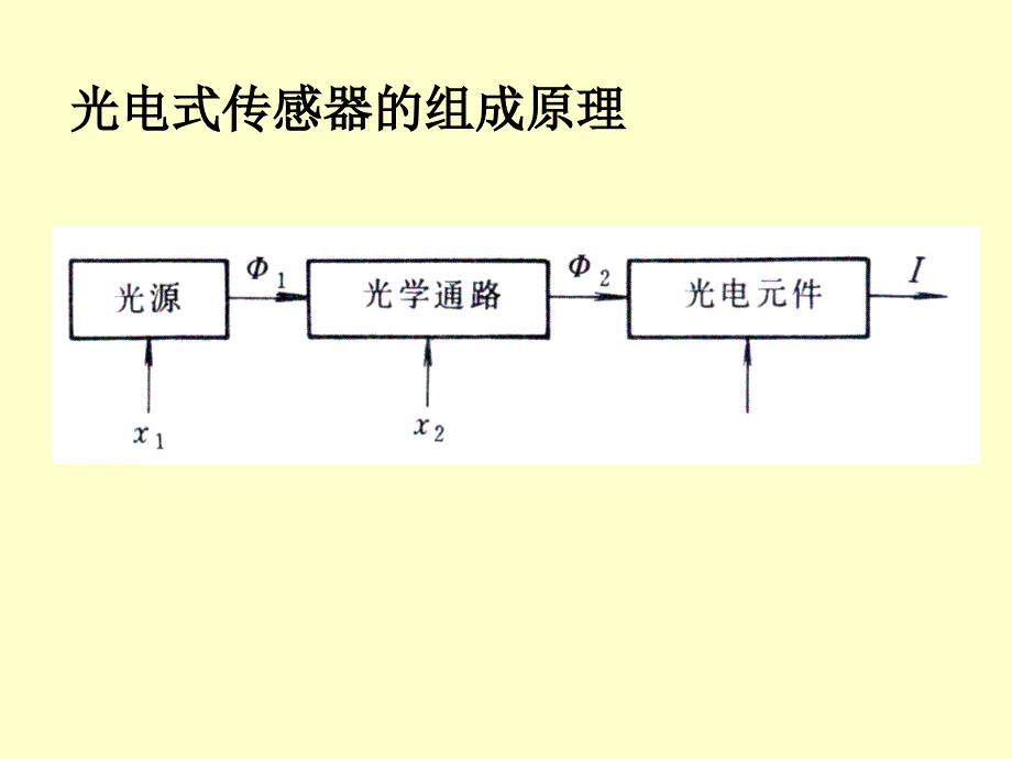 光电式传感器成原理_第1页