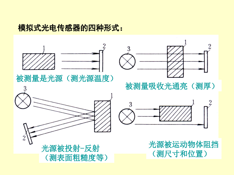 光电式传感器成原理_第2页