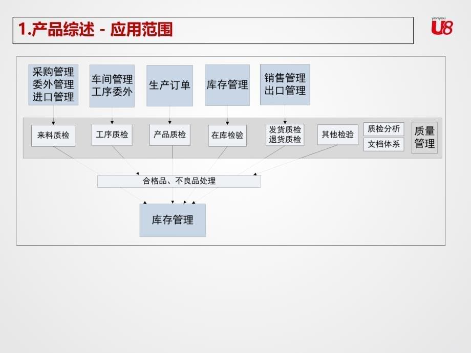 某公司质量管理内部培训课程_第5页