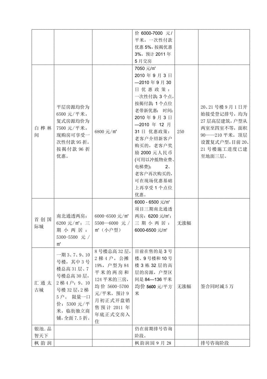 雅荷北城9月市场调研报告_第5页