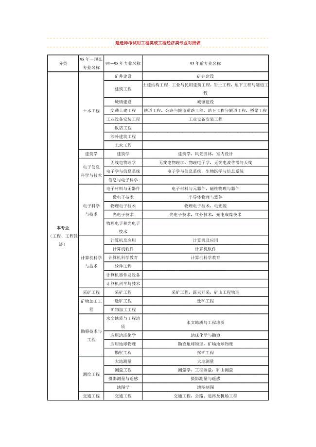 建造师考试用-工程类或工程经济类专业对照表(二建考试)