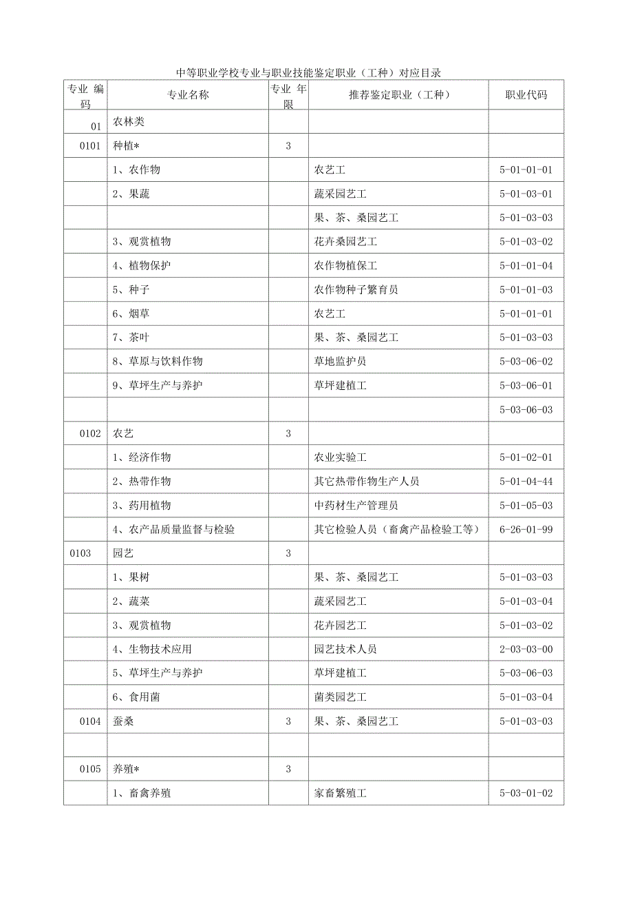 职业工种对应表_第2页