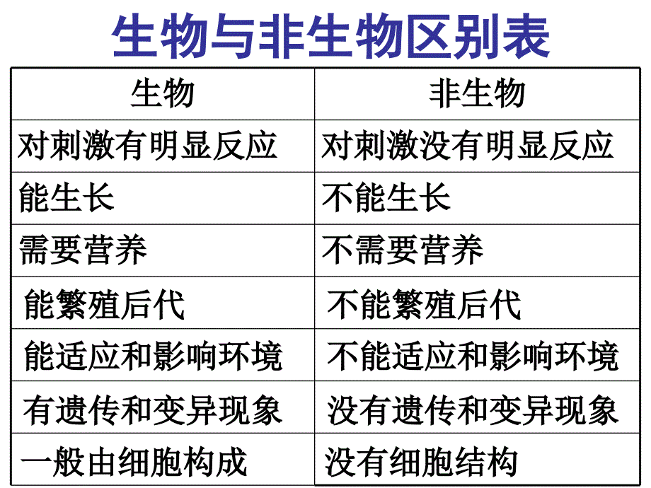 初中生物总复习主题1_第2页