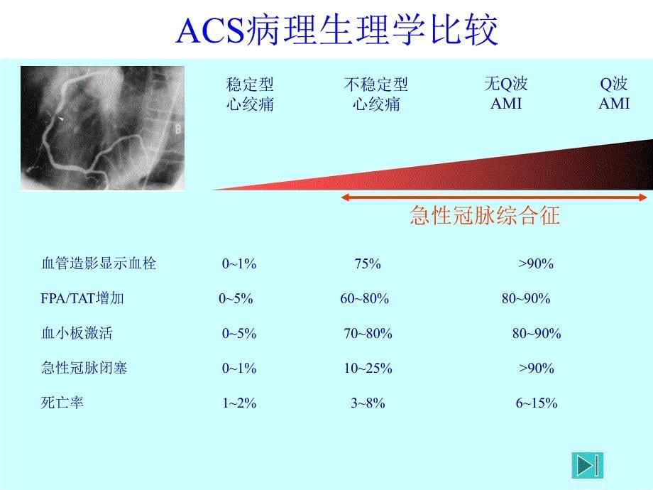 急性冠脉综合征抗栓及溶栓_第5页