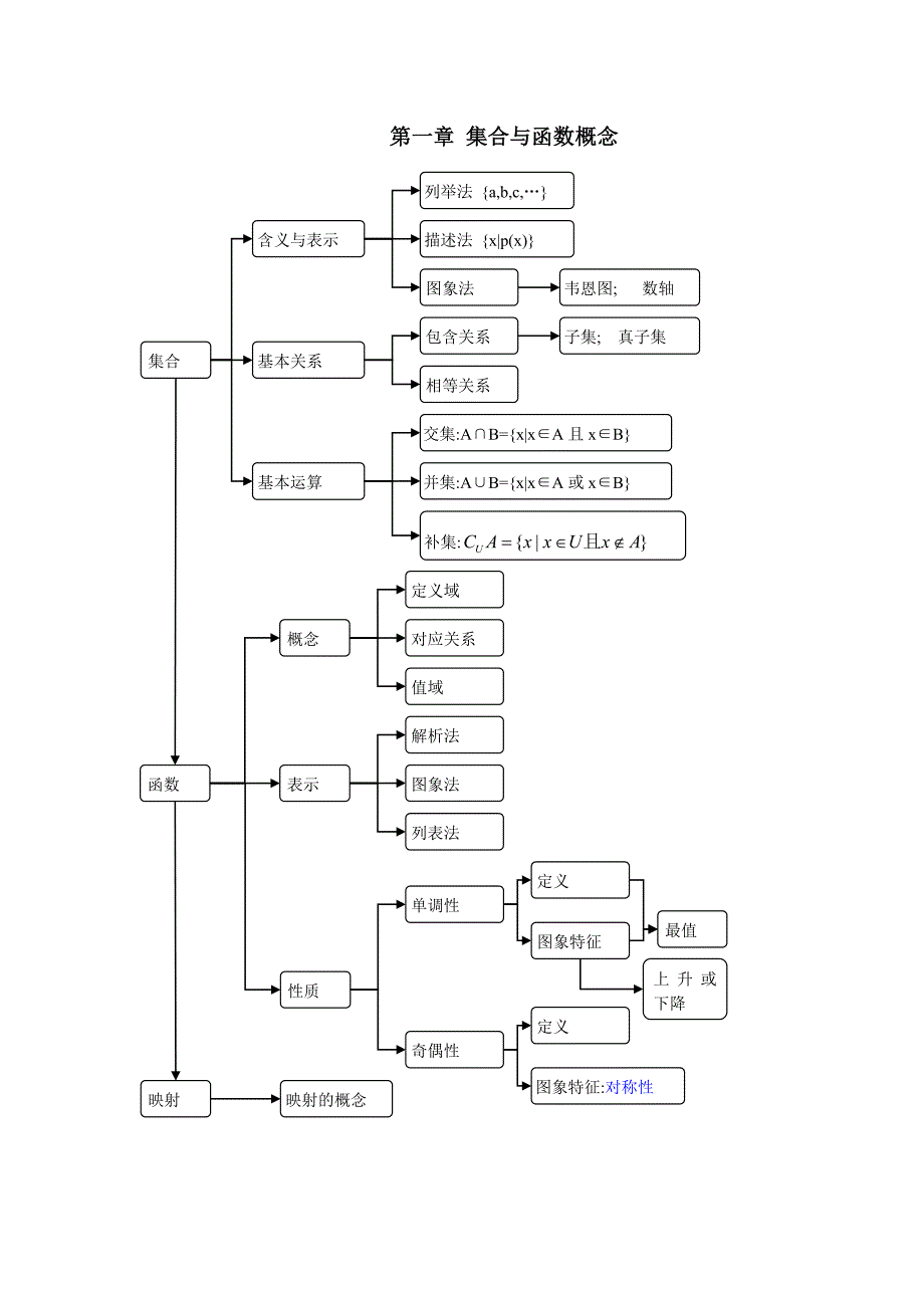 第一章集合与函数概念的知识结构图_第1页