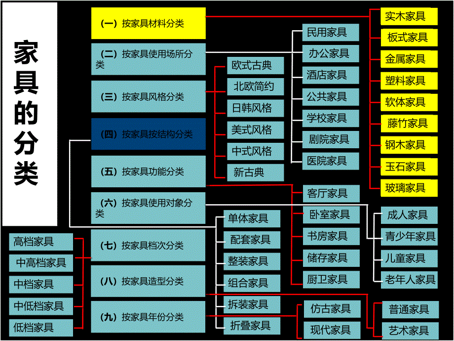 家具的分类课件_第2页