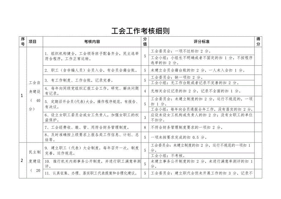 工会工作考核细则(最新整理)_第1页