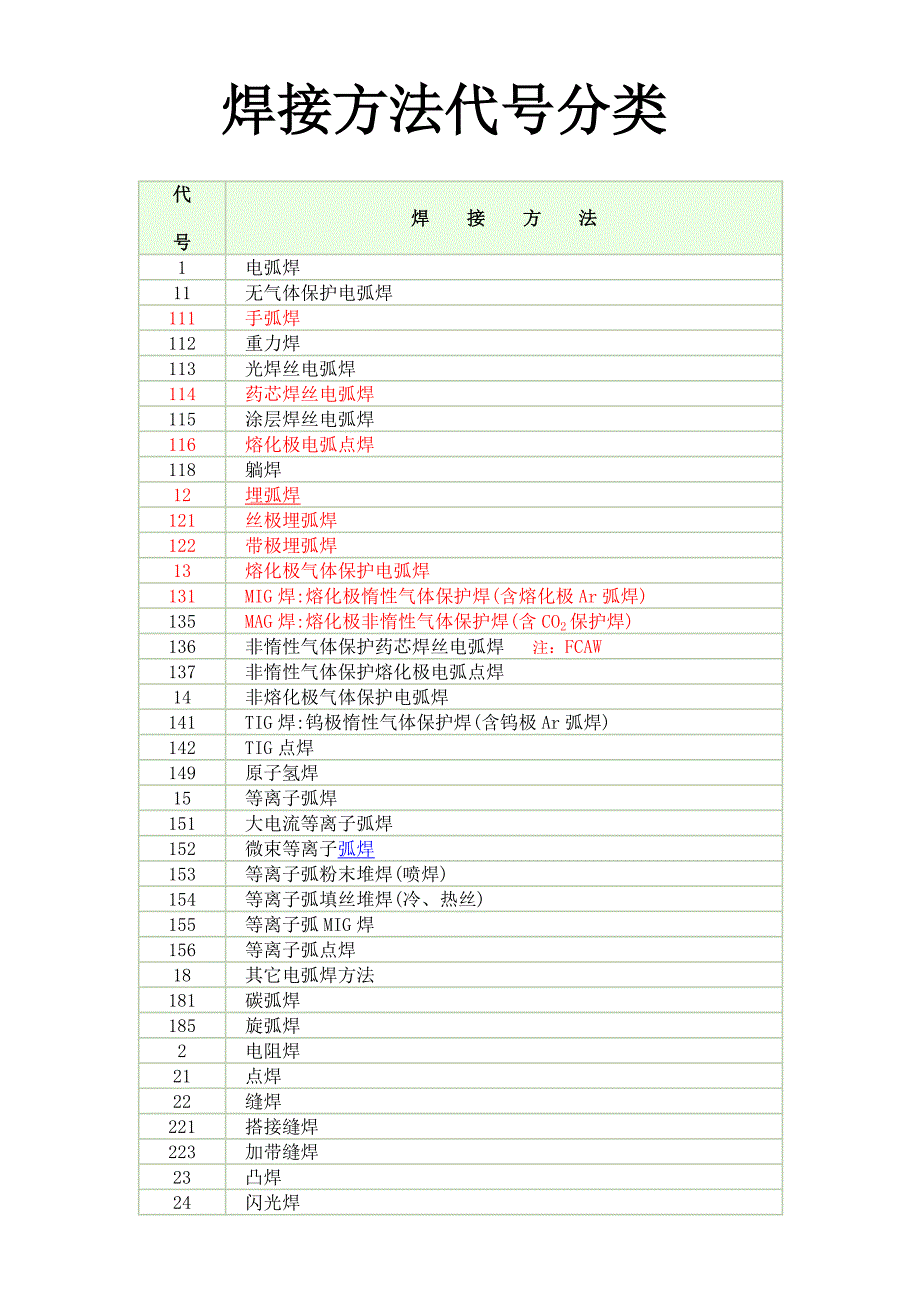 焊接方法代号_第1页