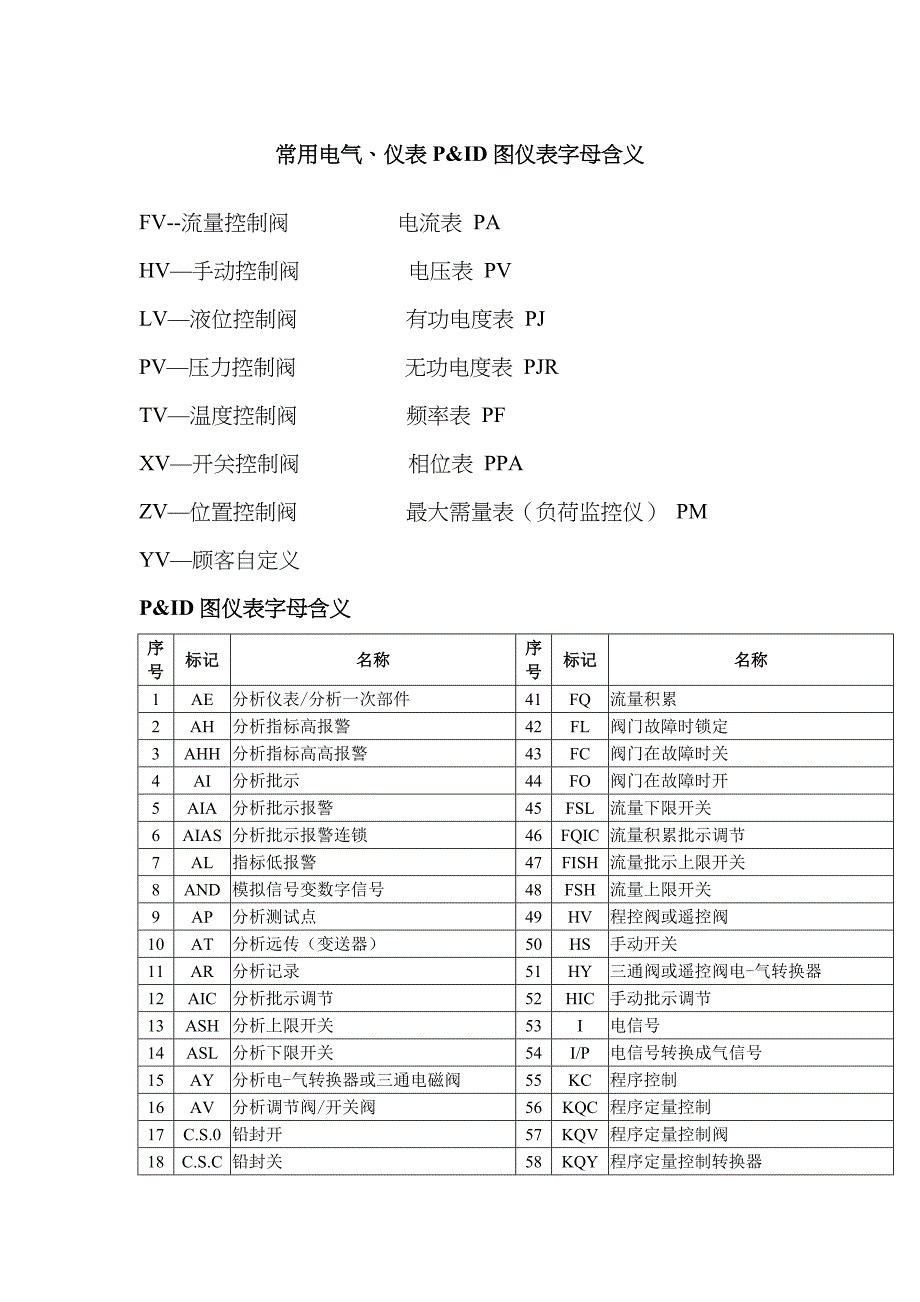 常用电气、仪表P&amp;ID图仪表字母含义_第1页
