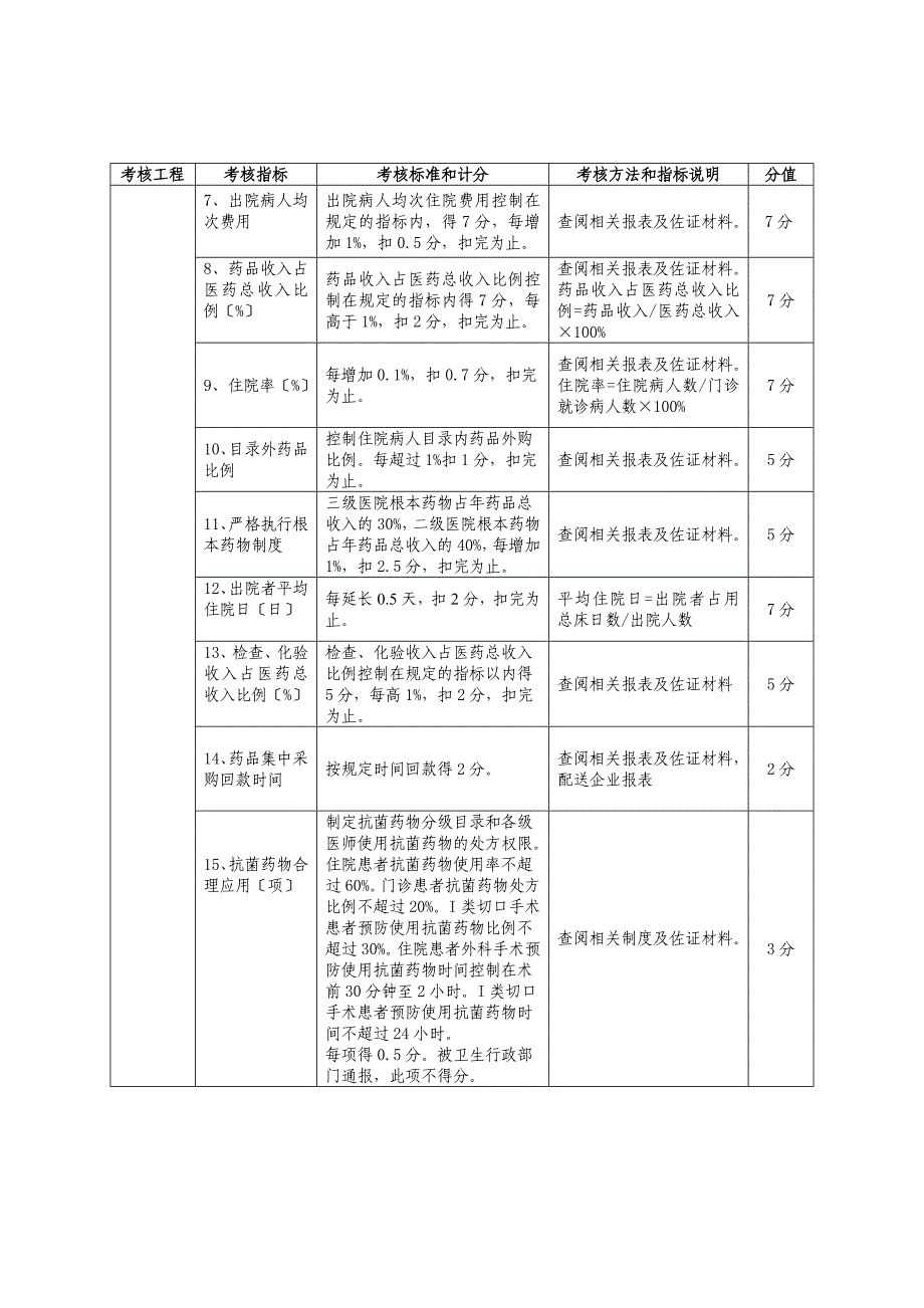 2013年三明市公立医院院长绩效考核指标_第2页