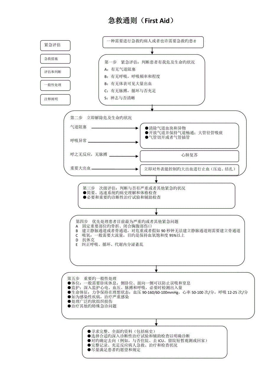 常见急重症急救常规_第1页