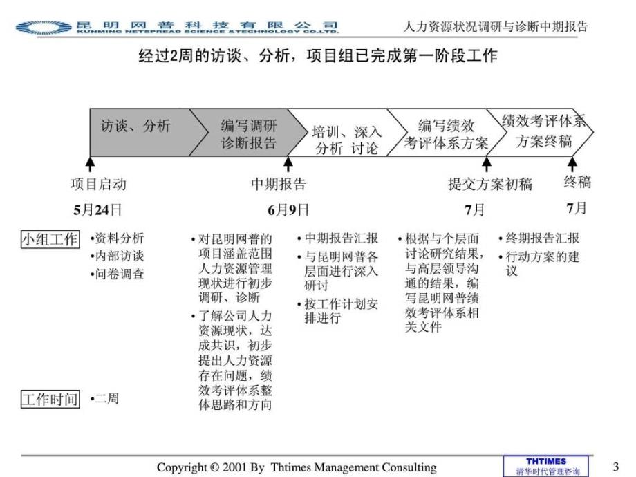 昆明网普科技有限公司人力资源调查与诊断_第4页