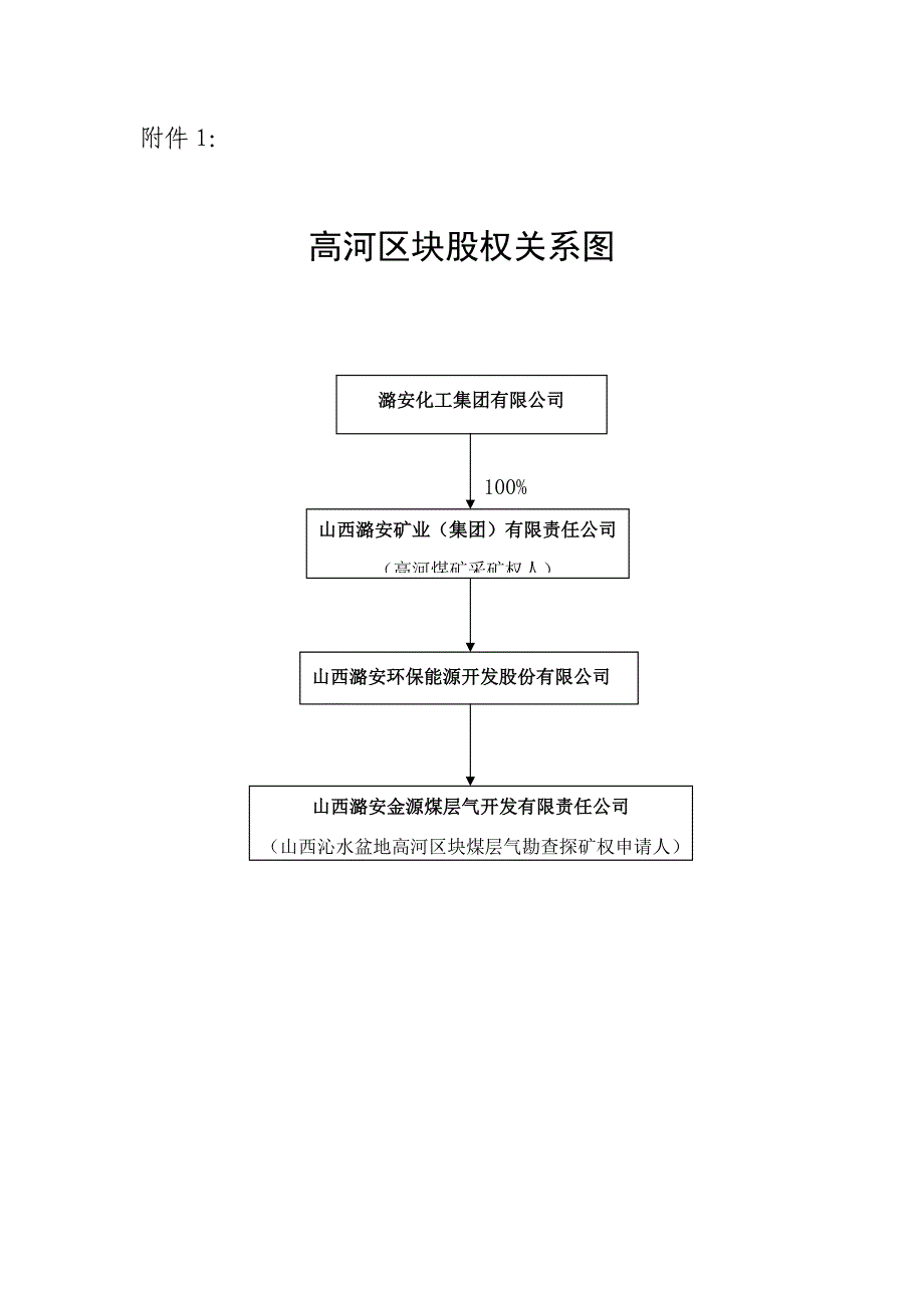 潞安化工集团有限公司、煤炭矿业权人、潞安金源公司股权关系图.docx_第1页