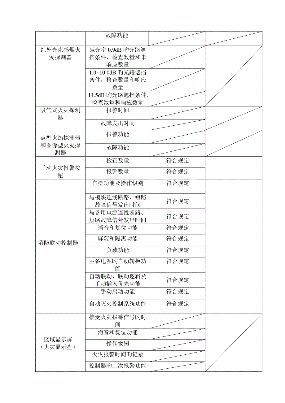 火灾自动报警系统施工调试过程检查记录.doc_第2页