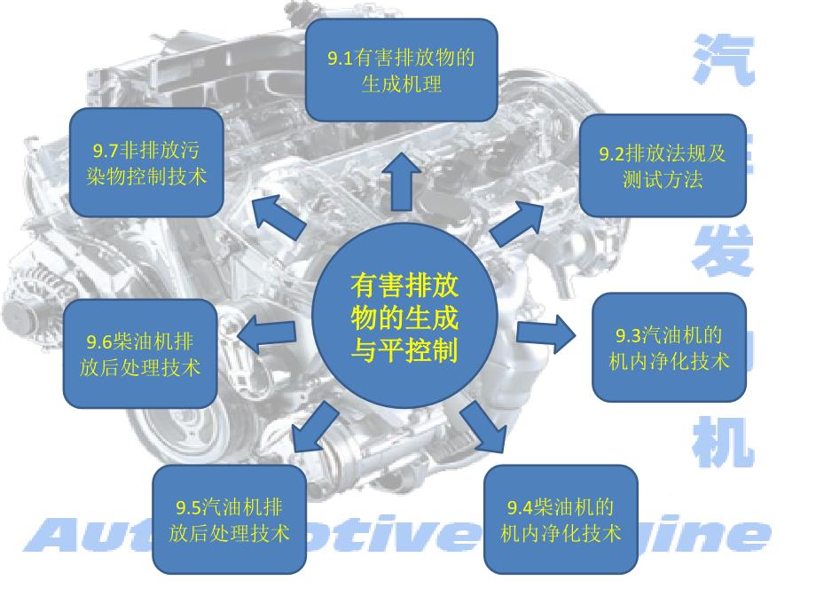 发动机原理之有害排放物的生成与控制概要_第2页