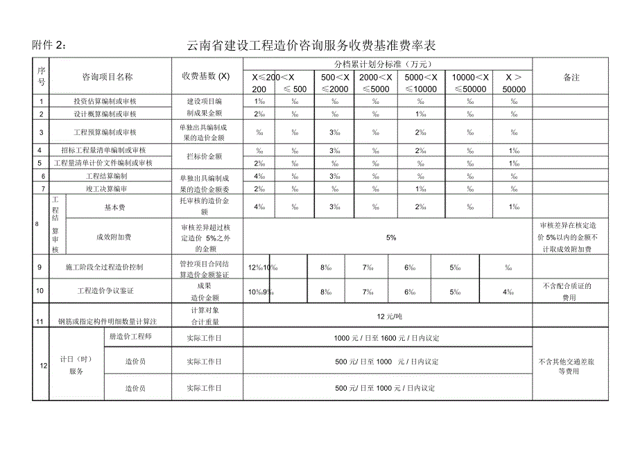 云南省建设工程造价咨询服务收费基准费率表_第1页