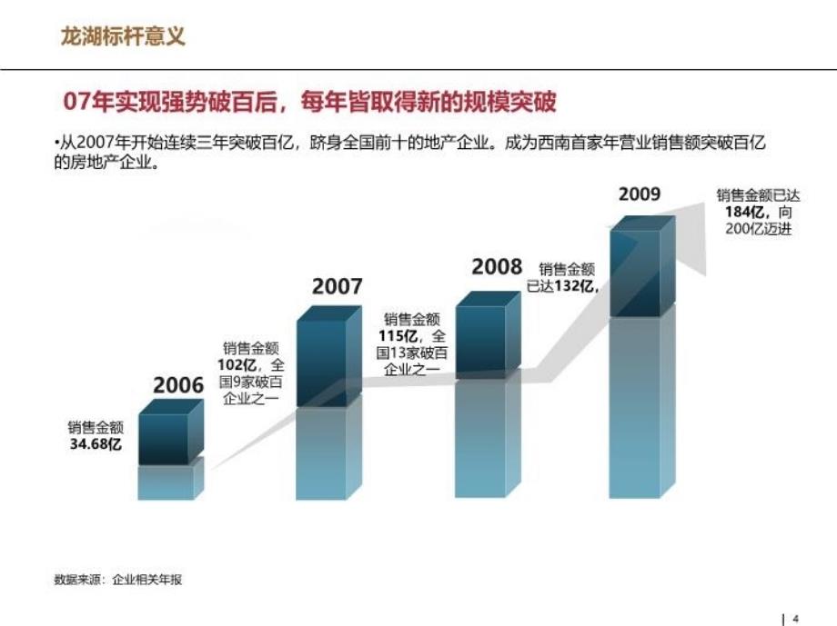 最新地产企业及经营模式研究幻灯片_第4页