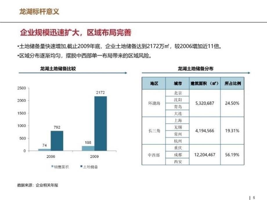 最新地产企业及经营模式研究幻灯片_第5页