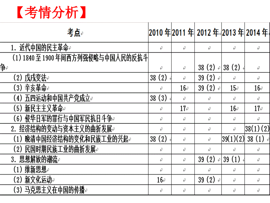 高三历史二轮复习公开课—晚清时期_第3页