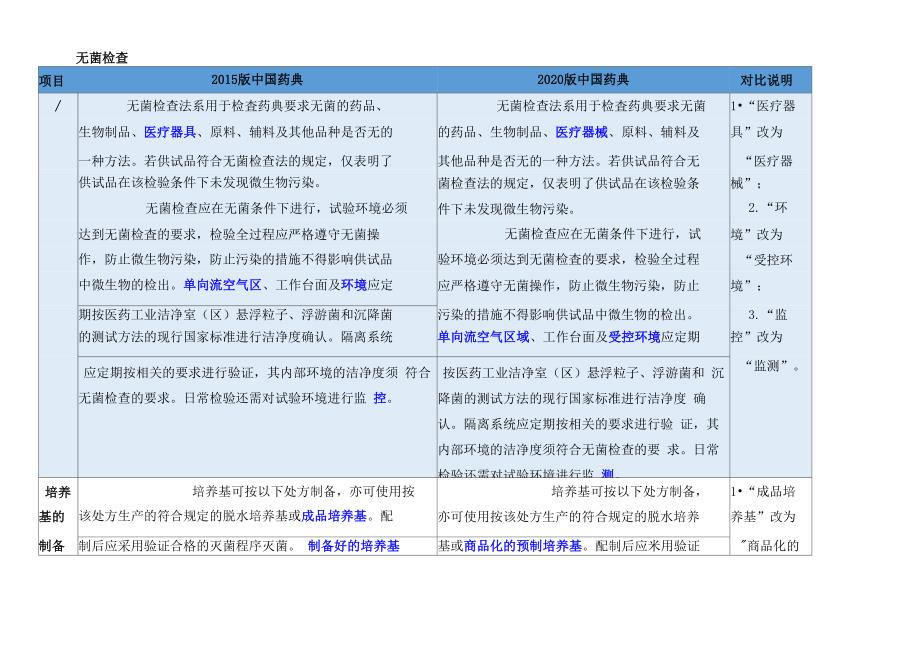 2020版药典变化_第4页