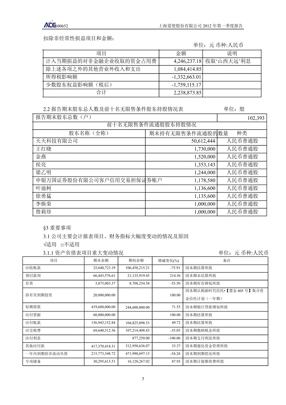 600652 爱使股份第一季度季报_第4页