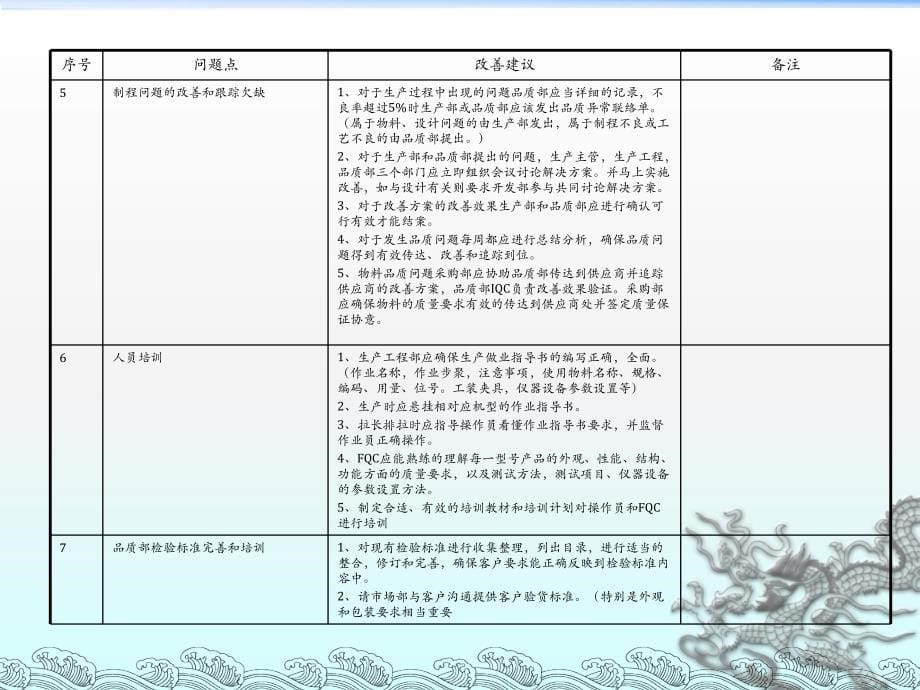 品质管理问题点和改善建议_第5页