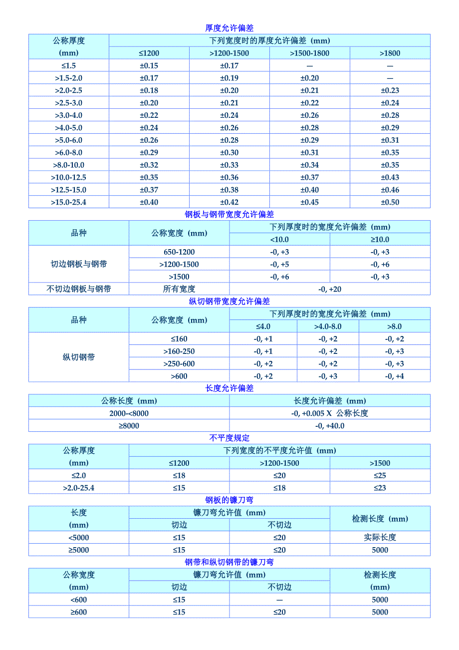 钢板厚度允许尺寸偏差英文翻译(精品)_第1页
