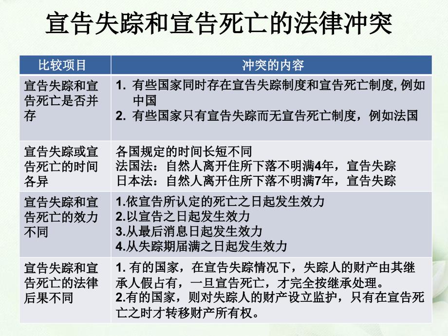 国际私法课件第九章权利能力和行为能力的法律冲突法_第4页