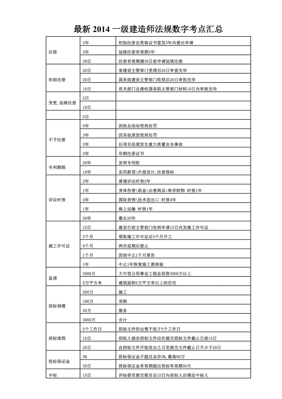 最新一级建造师法规数字考点汇总_第1页