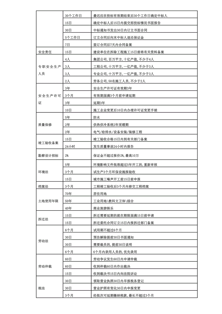 最新一级建造师法规数字考点汇总_第2页