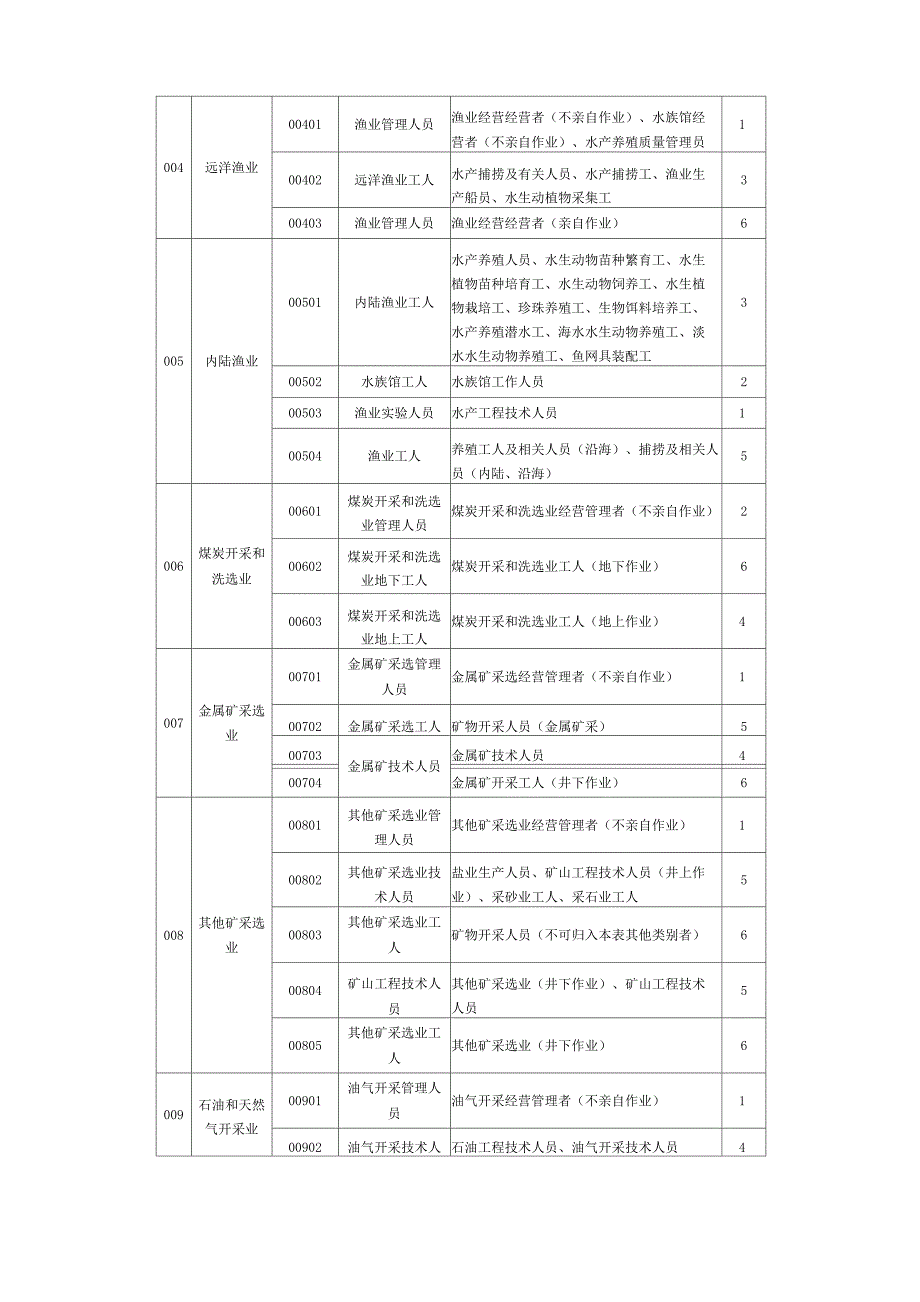 人保健康职业分类表_第2页