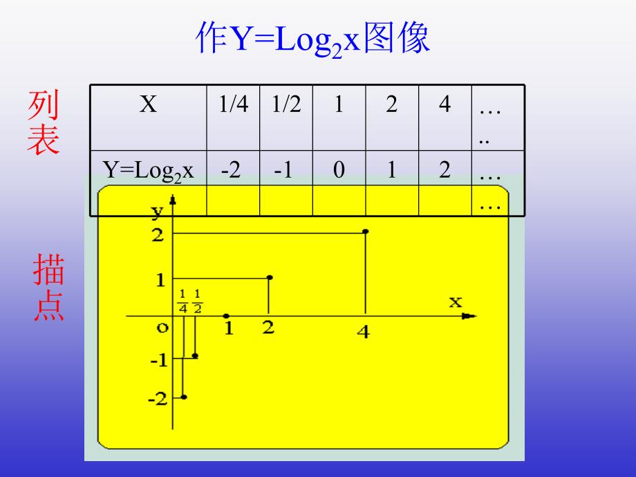 对数函数图像及性质 课件.ppt_第4页