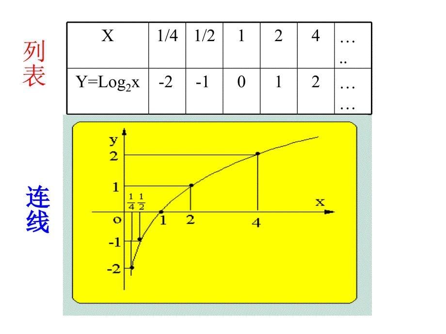 对数函数图像及性质 课件.ppt_第5页