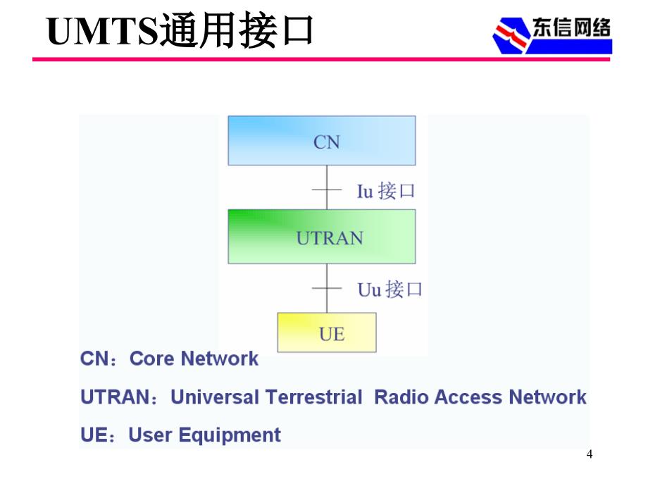 WCDMA基本信令流程 课件_第4页