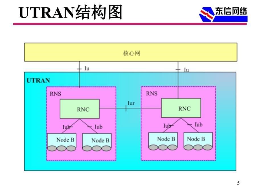 WCDMA基本信令流程 课件_第5页