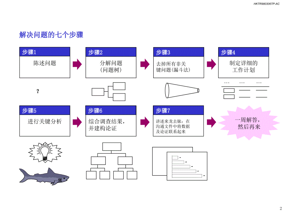 麦肯锡方法论：发现和分析解决问题的七个步骤_第3页