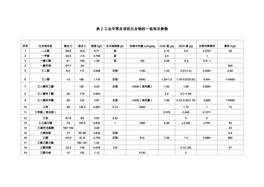 有机物换算成COD表_第1页