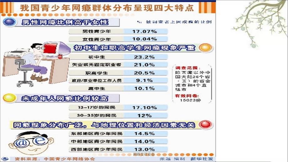 网络交往安全PPT课件_第2页