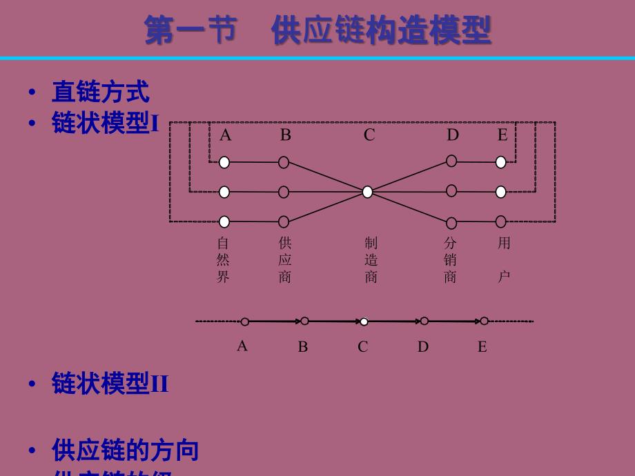 供应链管理第四讲ppt课件_第3页