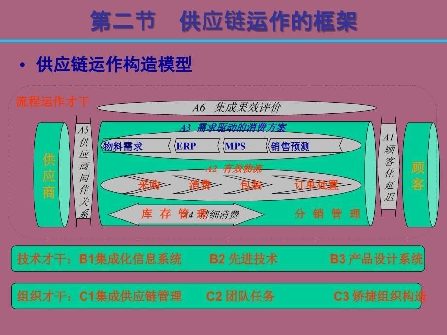 供应链管理第四讲ppt课件_第5页