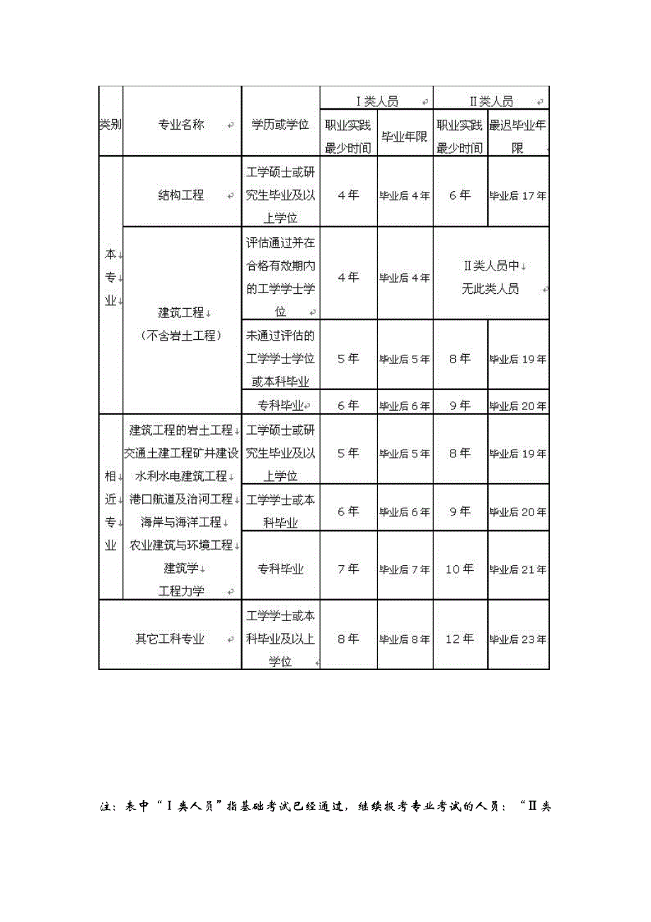 土木工程专业要考的证_第4页